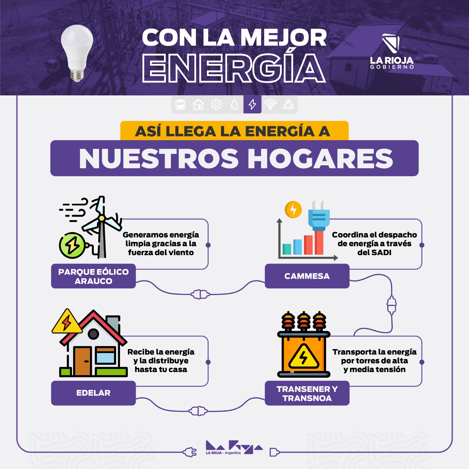 De La Rioja al país. Cómo la energía de Parque Arauco llega y beneficia a todos los hogares de Argentina