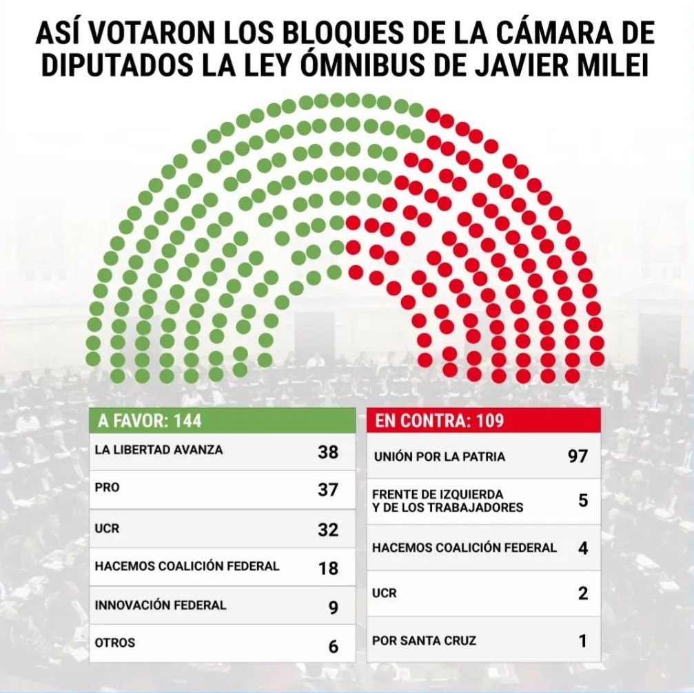 La Ley Ómnibus se aprobó en general y comienza una puja por la votación en particular de los artículos clave.