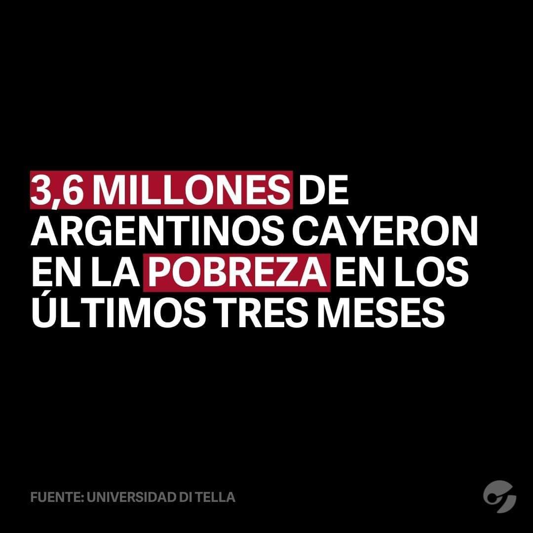 En los últimos tres meses, cayeron en la pobreza 3,6 millones de argentinos más. 