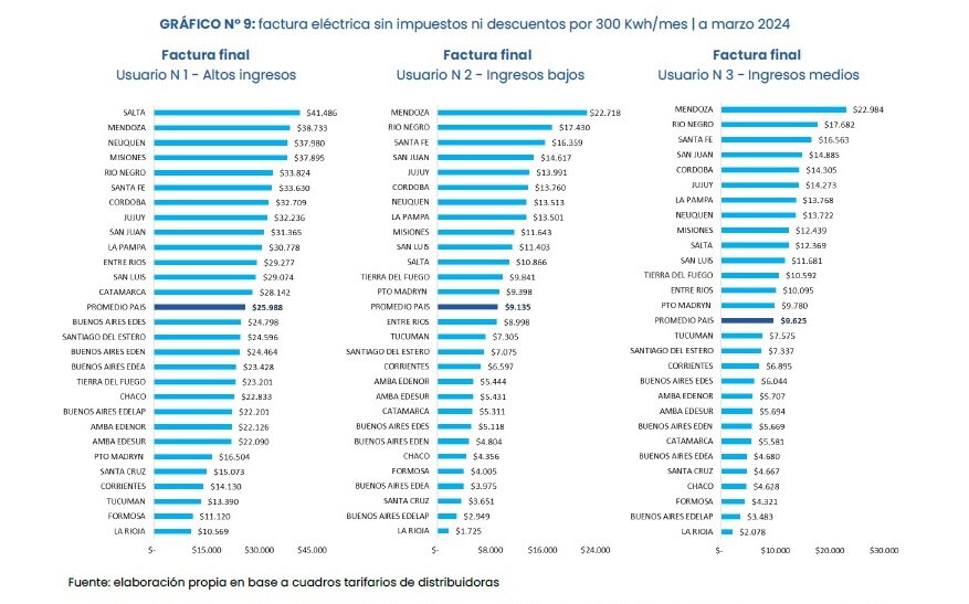 La Rioja tiene la tarifa eléctrica más baja del país.