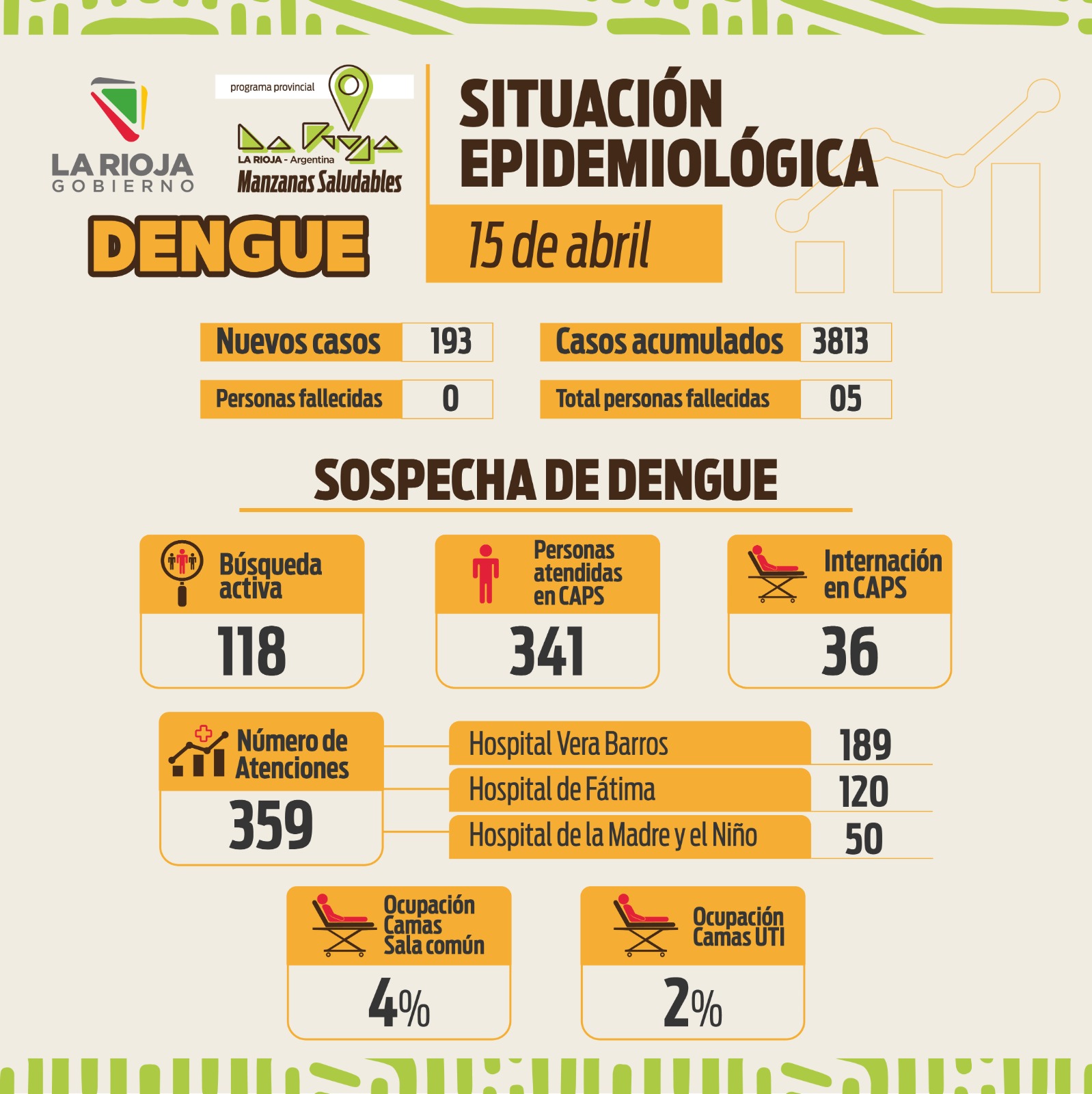 Informe situación sanitaria por dengue del 15 de abril.