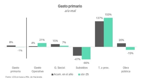 Superávit de abril: el Gobierno festeja el ajuste en programas sociales y tarifazos.