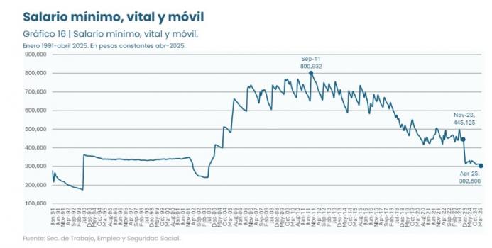 Milei lo hizo. El salario mínimo cayó en abril y su valor es peor que durante la crisis de 2001