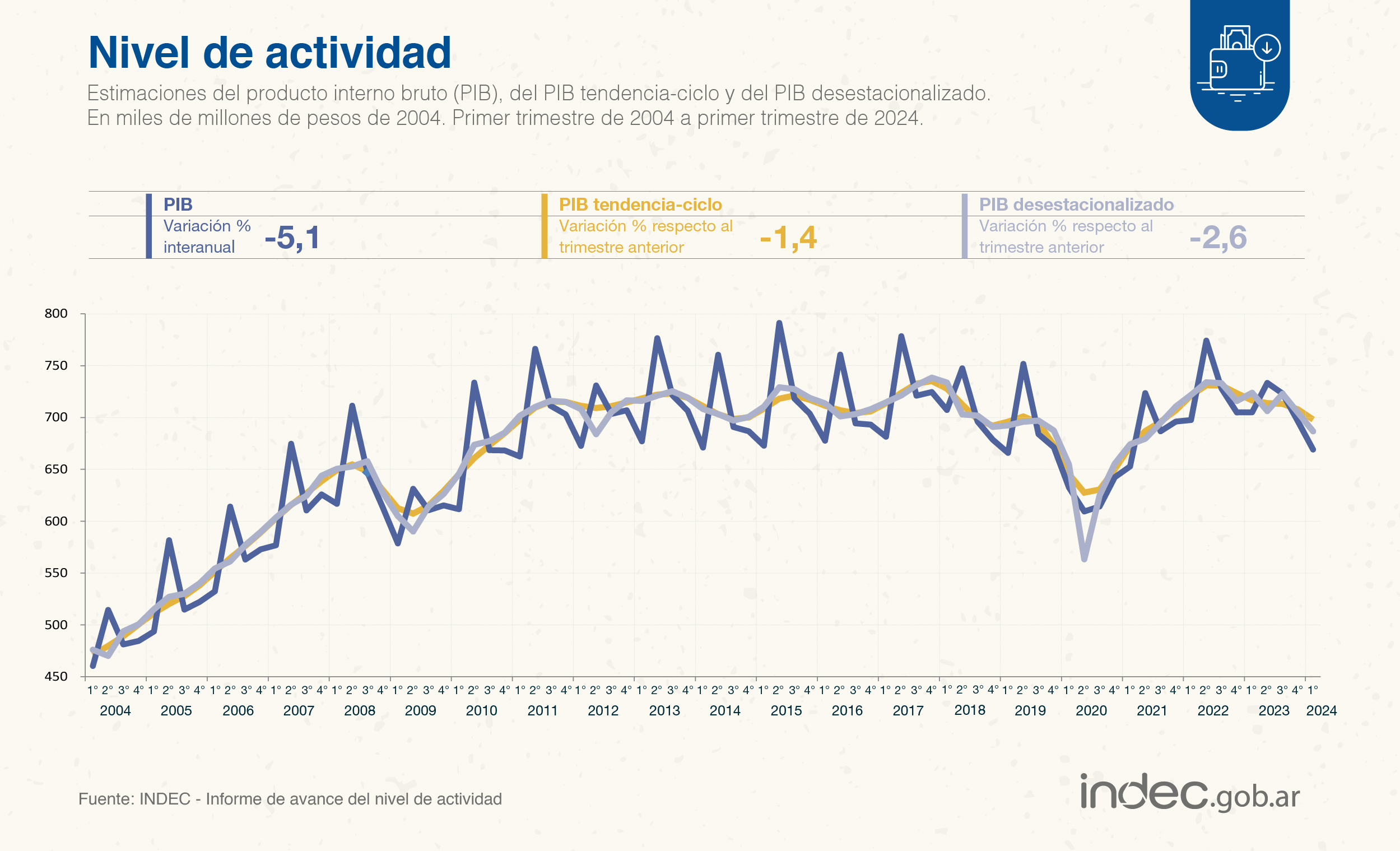 Desastre mileísta: El PBI cayó 5,1% interanual en el 1 trimestre de 2024.