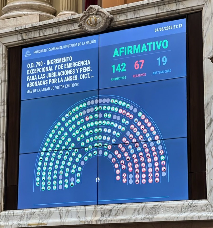 Diputados aprobó un aumento del 7,2% a jubilados y un bono de 110 mil pesos