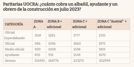 Paritarias: la UOCRA cerró un nuevo acuerdo con aumento para julio, agosto y septiembre