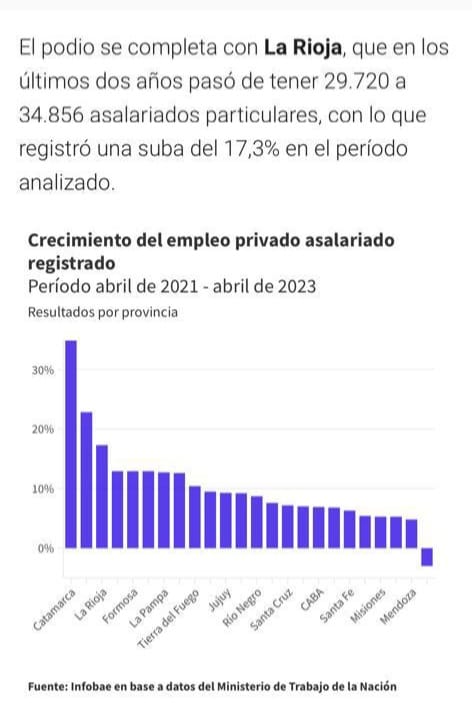 La Rioja registra una suba en los asalariados particulares del 17,3%.
