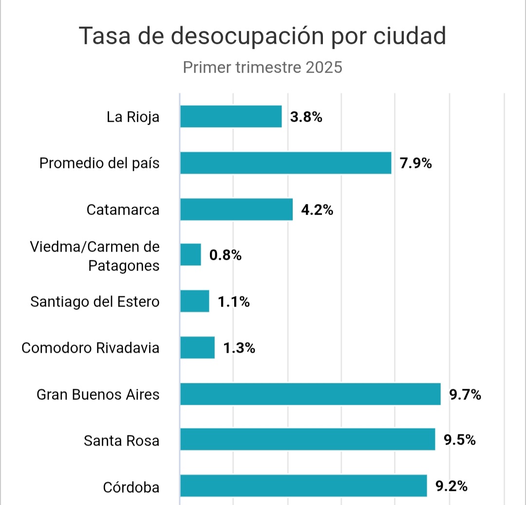 La Rioja es una de las seis ciudades del país con menor índice de desocupación. Por Economía Riojana