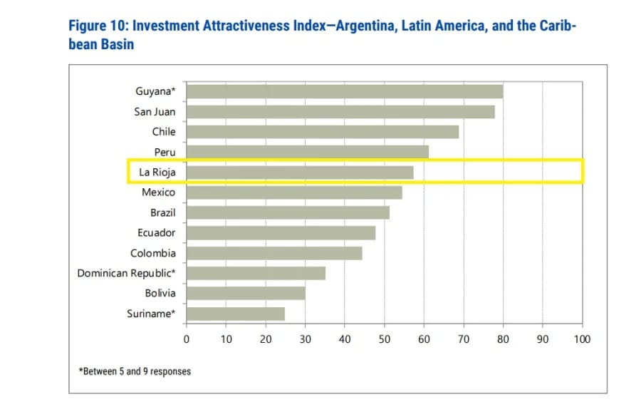 La Rioja dio un salto en el ranking internacional de minería y se consolida como destino atractivo para inversiones