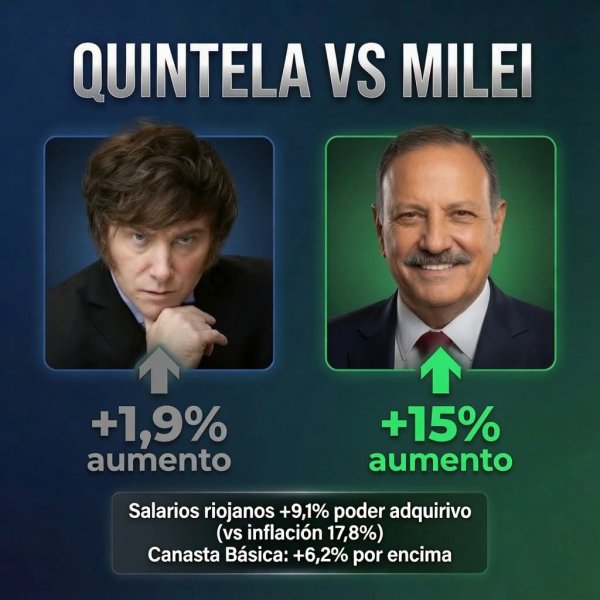 Quintela lo hizo de nuevo. Di&oacute; un incremento del 15% contra el 1,9% de Milei y le gan&oacute; a la inflaci&oacute;n