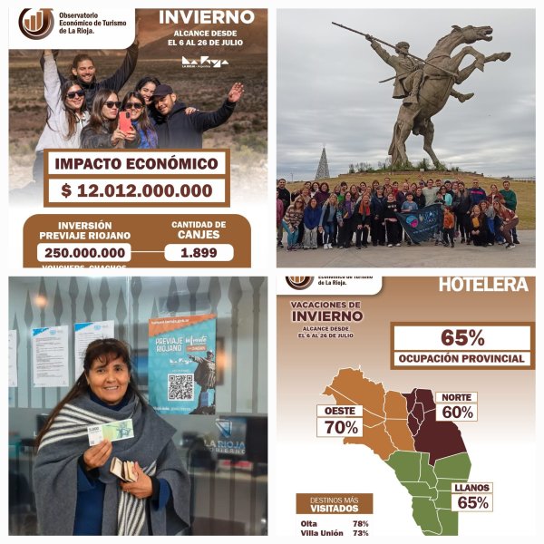 El turismo gener&oacute; un impacto econ&oacute;mico superior a los $12.000 millones durante el receso invernal en La Rioja