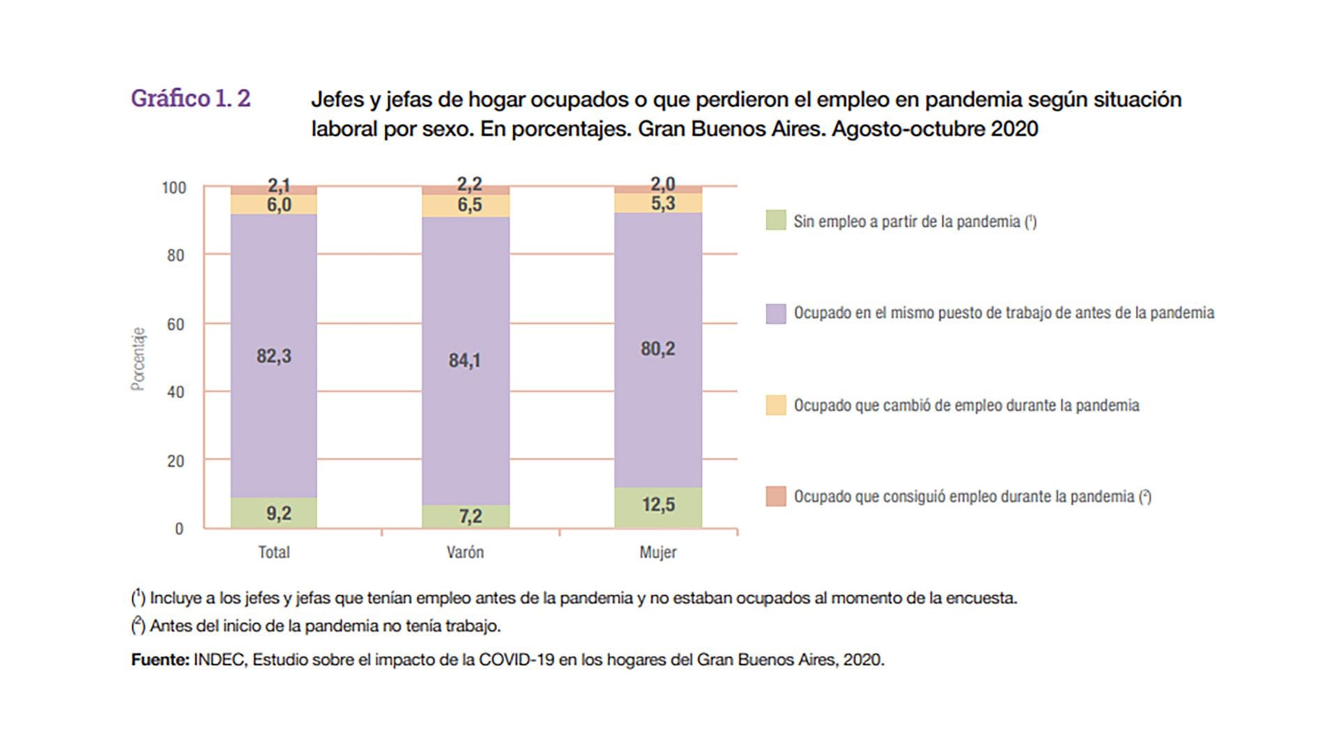 En Cordoba ganó Milei.Dato oficial. Este año, el 45% de los hogares cordobeses “comieron” ahorros para llegar a fin de mes.