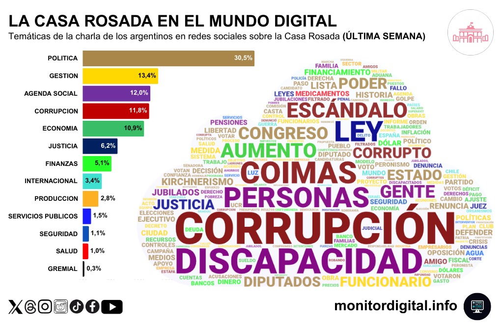 El escándalo de los audios golpea al gobierno: la corrupción domina la conversación digital sobre la Casa Rosada 