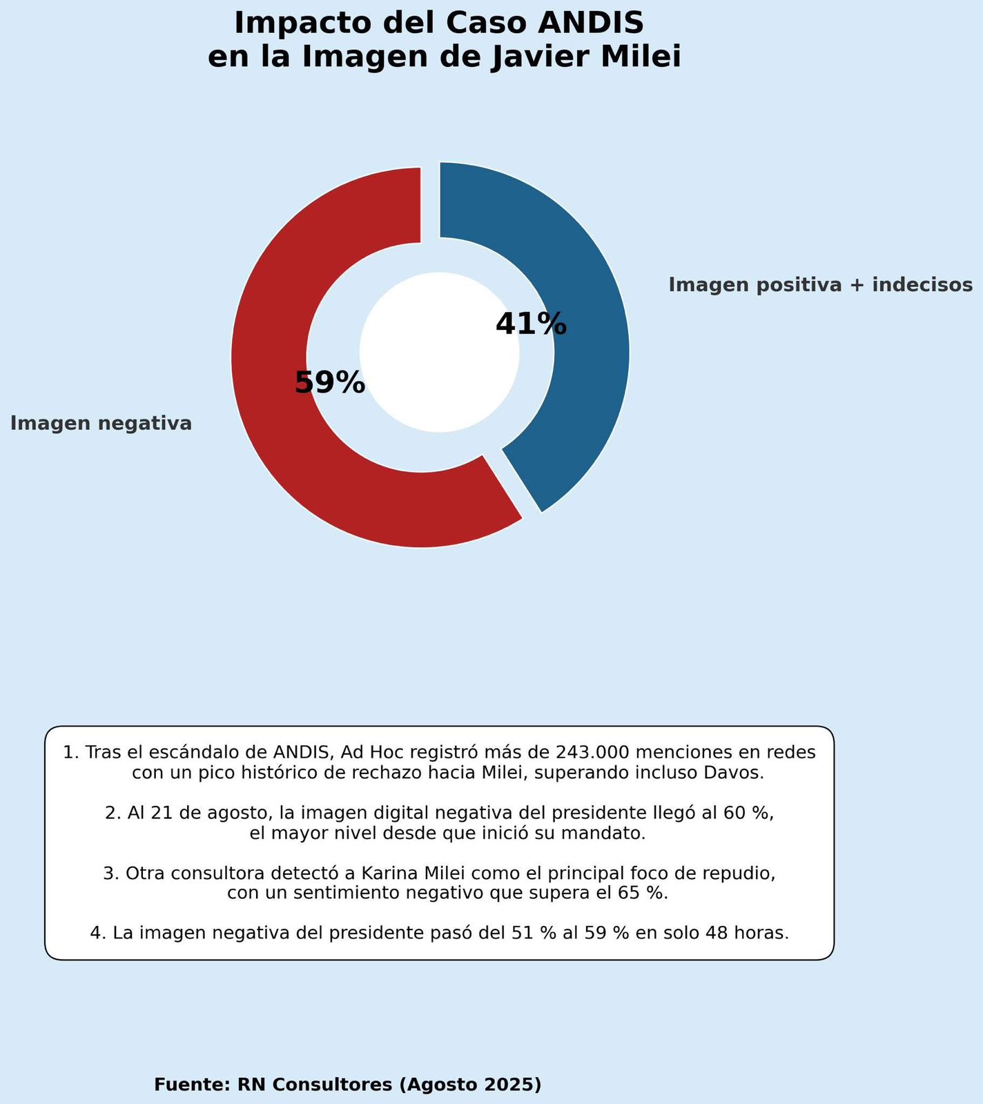 Impacto del Caso ANDIS en la Imagen de Javier Milei 