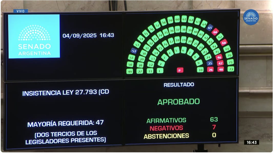 Cachetazo a Milei en el Senado. Se rechazó el veto a la emergencia en discapacidad