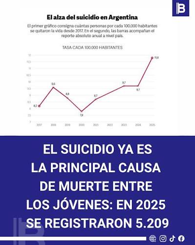 Logros de Milei. Penoso: Por primera vez en a&ntilde;os, los suicidios superaron a las muertes por siniestros viales