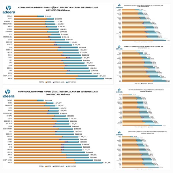 Comparaci&oacute;n nacional &ndash; Septiembre 2026. La Rioja mantiene su posici&oacute;n en la comparaci&oacute;n de tarifas el&eacute;ctricas de ADEERA 