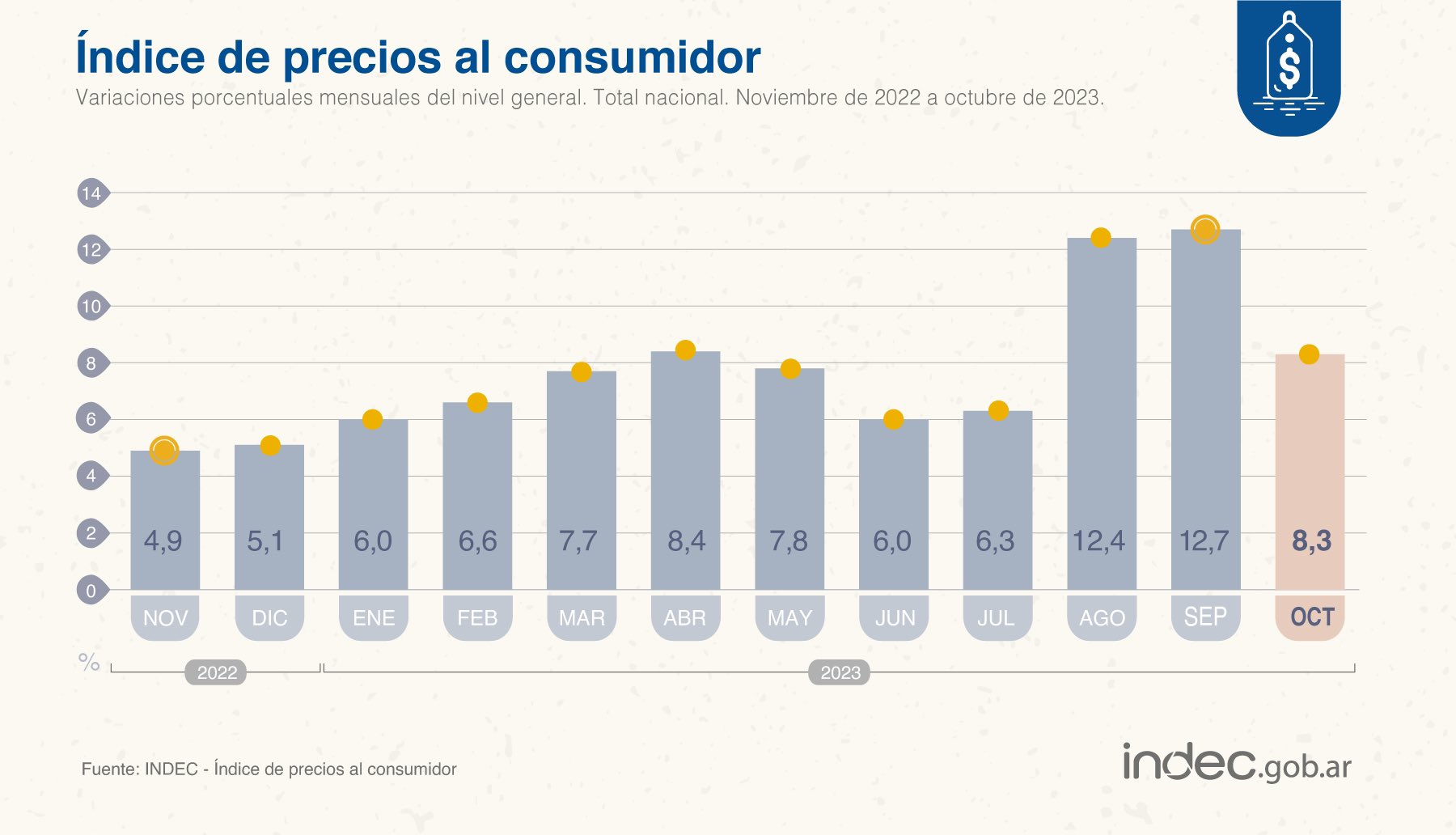 La inflación de octubre fue del 8,3%, según el INDEC.