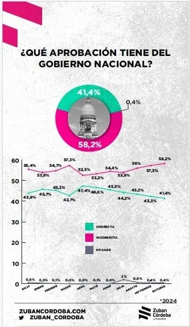 Desaprobación, pesimismo y miedo al desempleo, los 11 meses de Milei. 