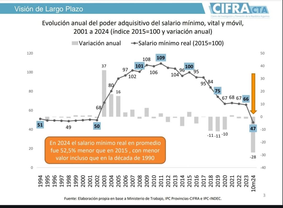 Milei lo hizo. Informe sobre la involución del Salario Mínimo, Vital y Móvil