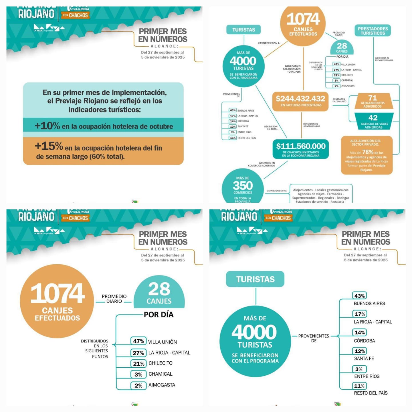 El PreViaje Riojano fortalece el turismo y moviliza la economía local