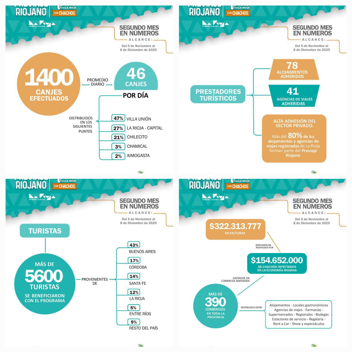 Segundo mes de implementación: El  Previaje riojano consolida su crecimiento. 